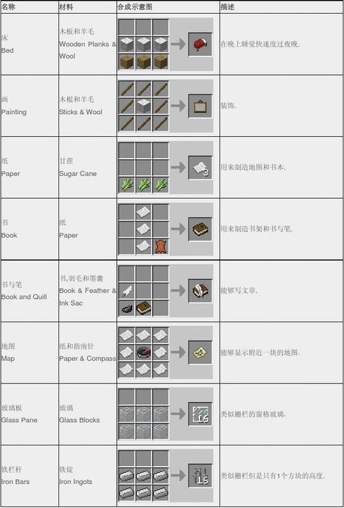 Minecraft合成表、物品ID与合成材料大全